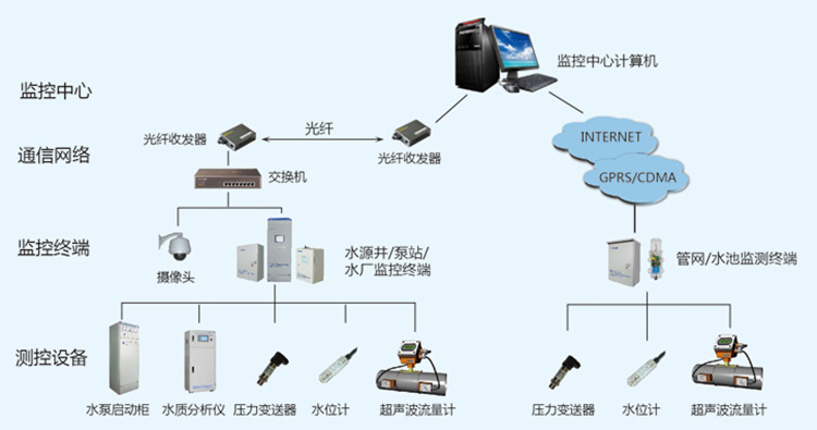 農村飲水安全監控系統3.jpg